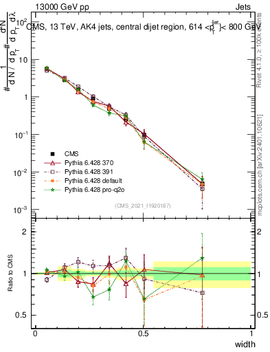 Plot of j.width in 13000 GeV pp collisions