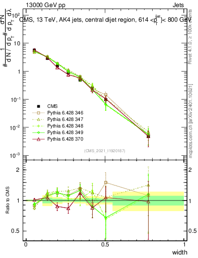 Plot of j.width in 13000 GeV pp collisions