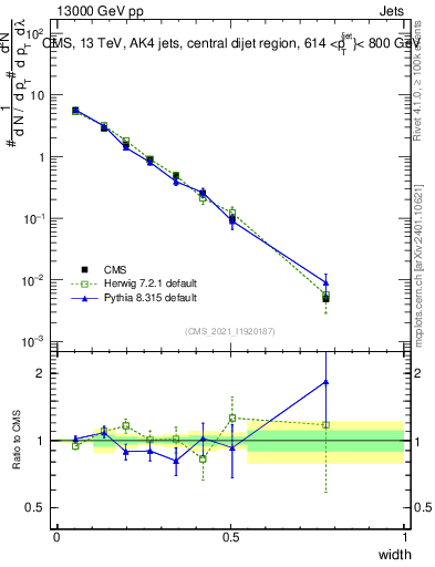Plot of j.width in 13000 GeV pp collisions