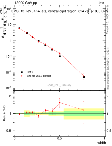Plot of j.width in 13000 GeV pp collisions