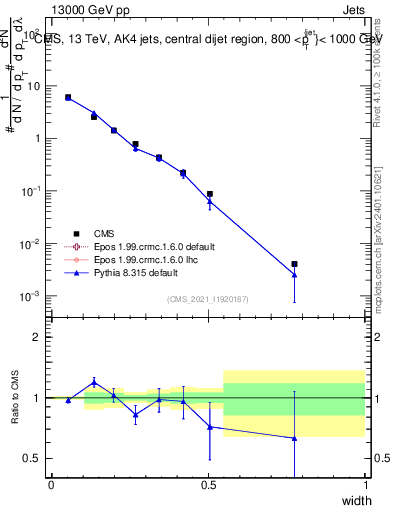 Plot of j.width in 13000 GeV pp collisions