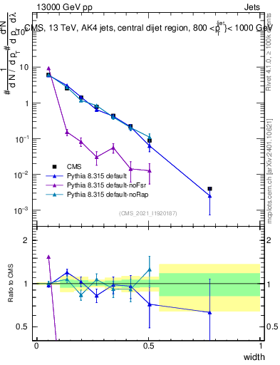 Plot of j.width in 13000 GeV pp collisions