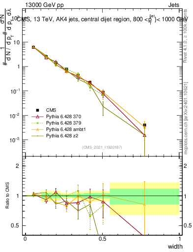 Plot of j.width in 13000 GeV pp collisions