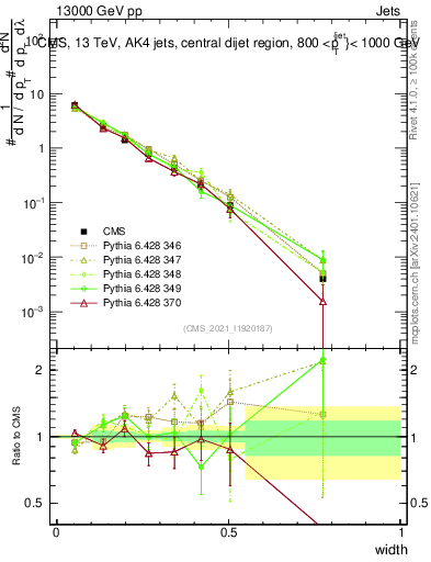 Plot of j.width in 13000 GeV pp collisions