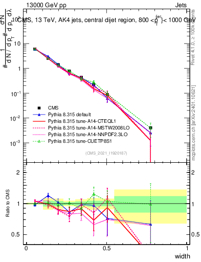 Plot of j.width in 13000 GeV pp collisions