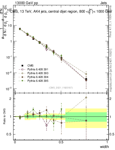 Plot of j.width in 13000 GeV pp collisions