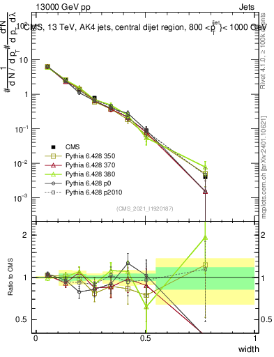 Plot of j.width in 13000 GeV pp collisions