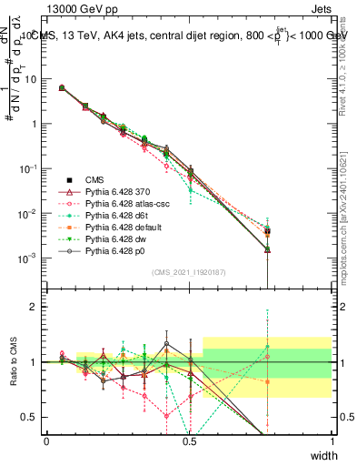 Plot of j.width in 13000 GeV pp collisions