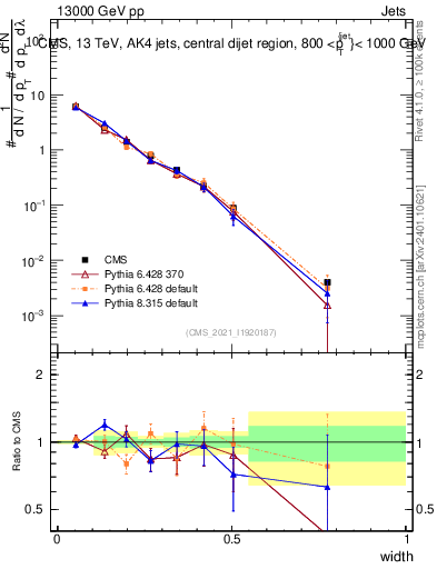 Plot of j.width in 13000 GeV pp collisions