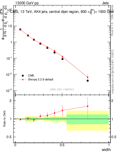 Plot of j.width in 13000 GeV pp collisions