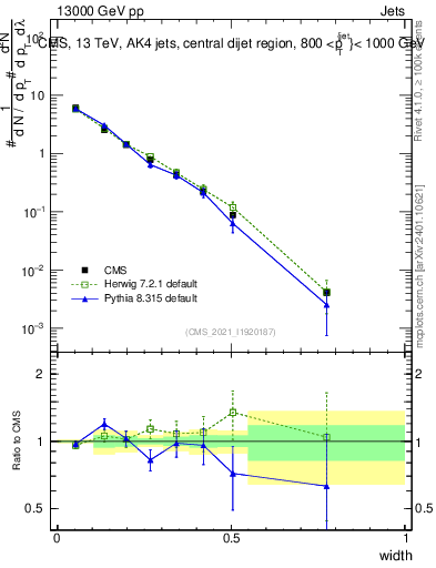Plot of j.width in 13000 GeV pp collisions