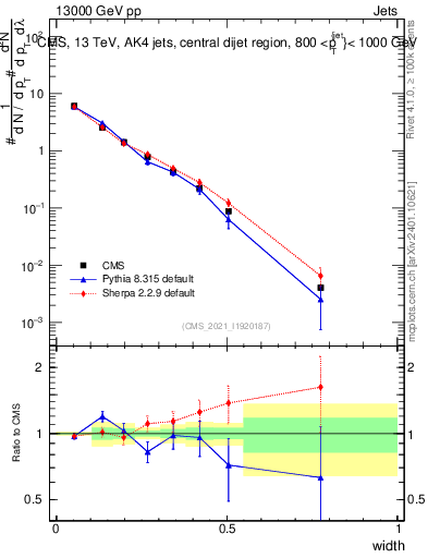 Plot of j.width in 13000 GeV pp collisions