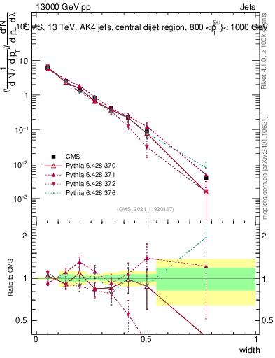Plot of j.width in 13000 GeV pp collisions