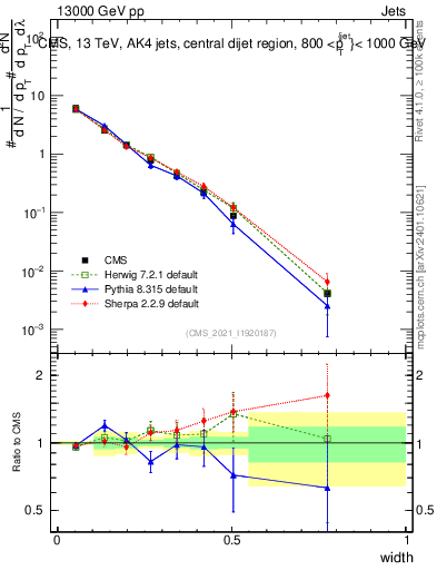 Plot of j.width in 13000 GeV pp collisions