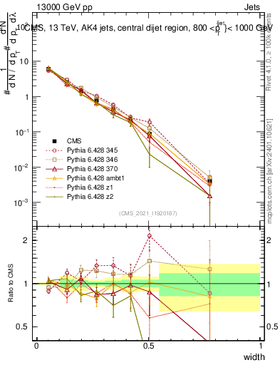 Plot of j.width in 13000 GeV pp collisions