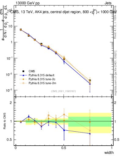 Plot of j.width in 13000 GeV pp collisions