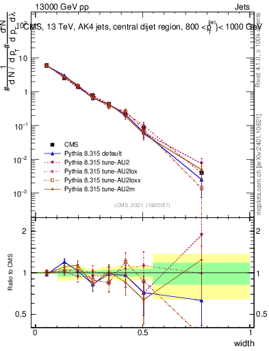 Plot of j.width in 13000 GeV pp collisions