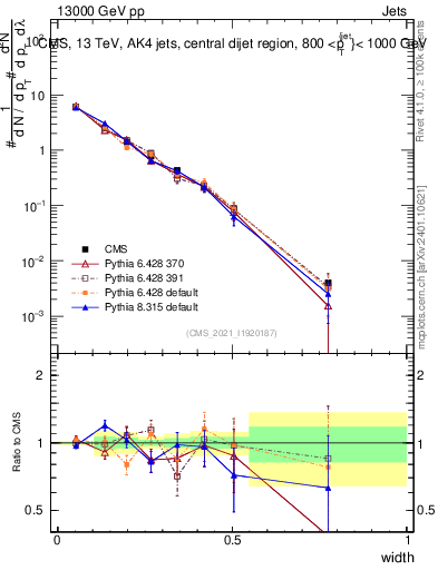 Plot of j.width in 13000 GeV pp collisions
