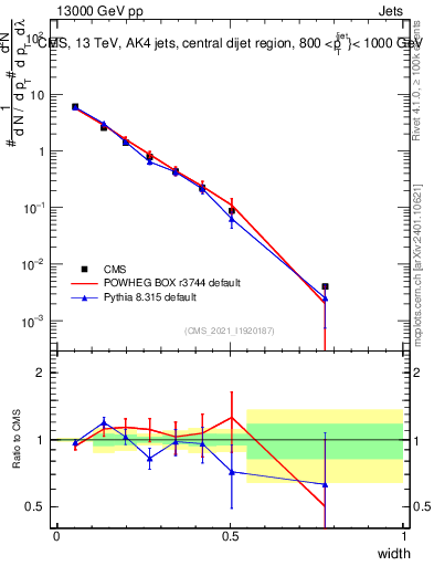 Plot of j.width in 13000 GeV pp collisions
