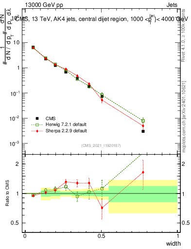 Plot of j.width in 13000 GeV pp collisions