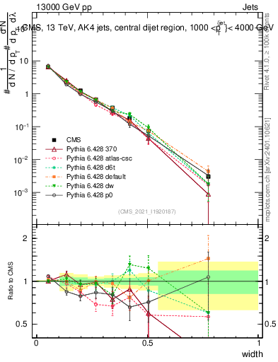 Plot of j.width in 13000 GeV pp collisions