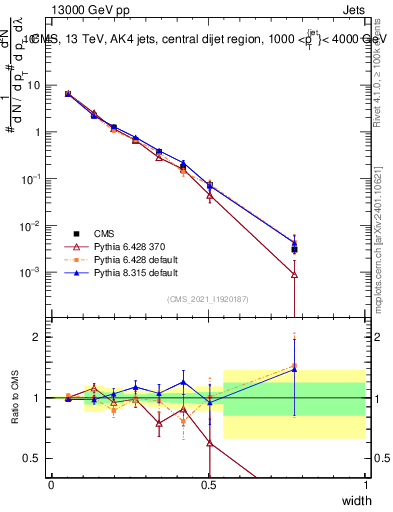 Plot of j.width in 13000 GeV pp collisions