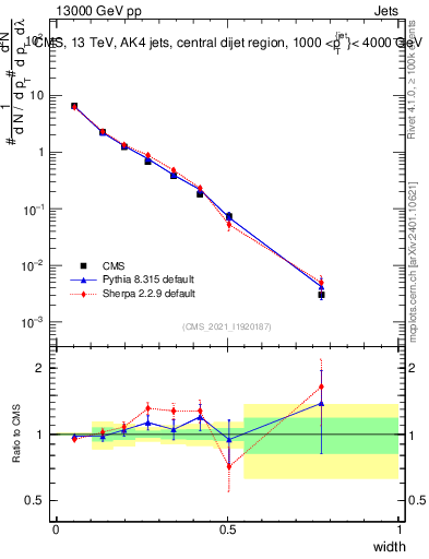 Plot of j.width in 13000 GeV pp collisions
