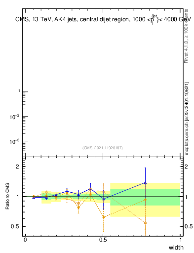 Plot of j.width in 13000 GeV pp collisions