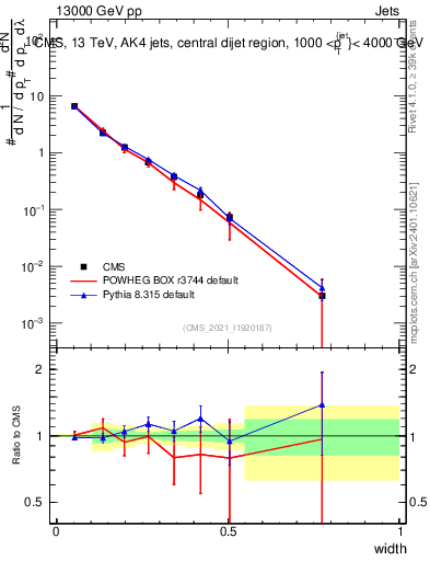 Plot of j.width in 13000 GeV pp collisions