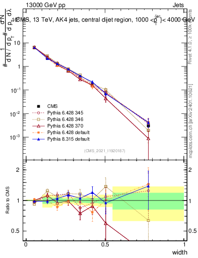 Plot of j.width in 13000 GeV pp collisions