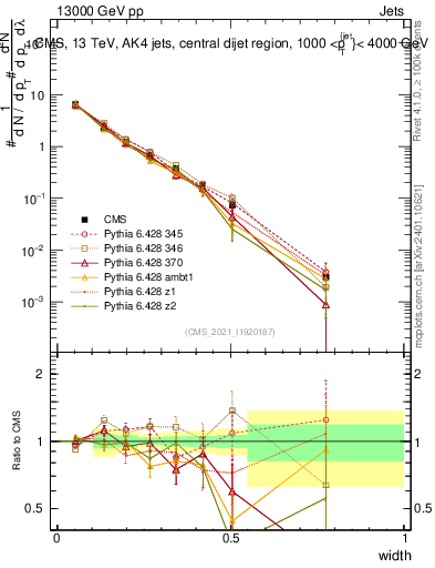 Plot of j.width in 13000 GeV pp collisions