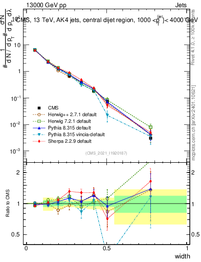 Plot of j.width in 13000 GeV pp collisions