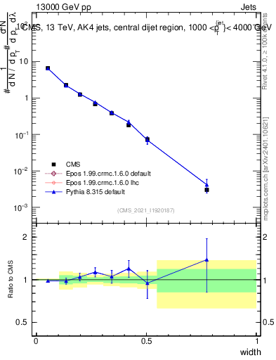 Plot of j.width in 13000 GeV pp collisions