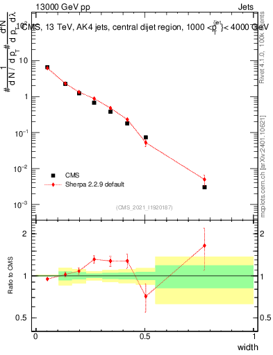 Plot of j.width in 13000 GeV pp collisions