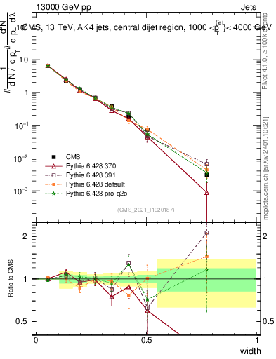 Plot of j.width in 13000 GeV pp collisions