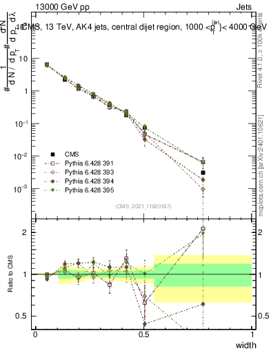 Plot of j.width in 13000 GeV pp collisions