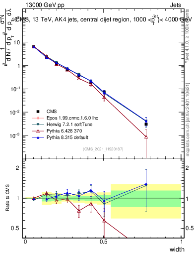 Plot of j.width in 13000 GeV pp collisions