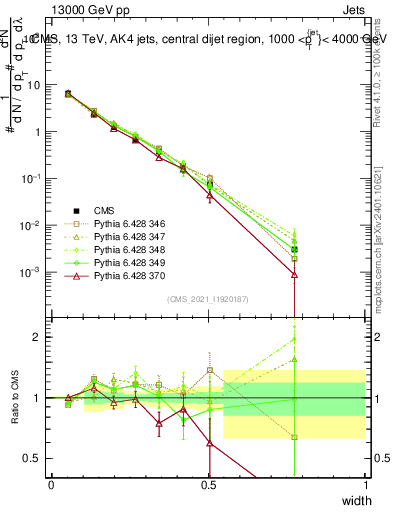 Plot of j.width in 13000 GeV pp collisions