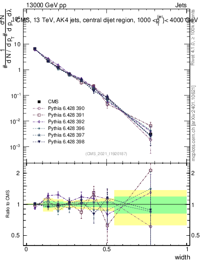 Plot of j.width in 13000 GeV pp collisions