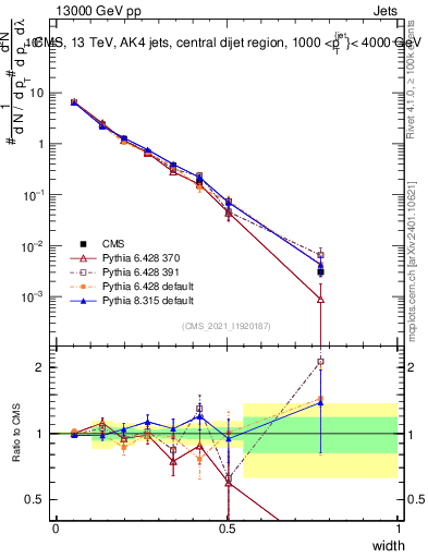 Plot of j.width in 13000 GeV pp collisions