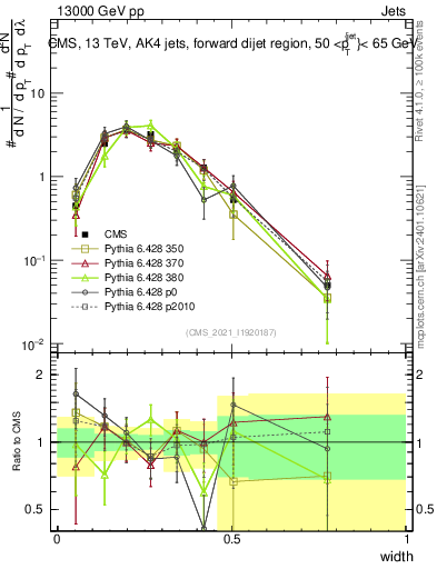 Plot of j.width in 13000 GeV pp collisions