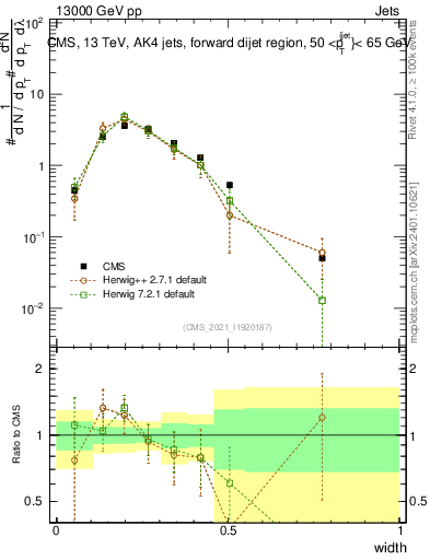 Plot of j.width in 13000 GeV pp collisions
