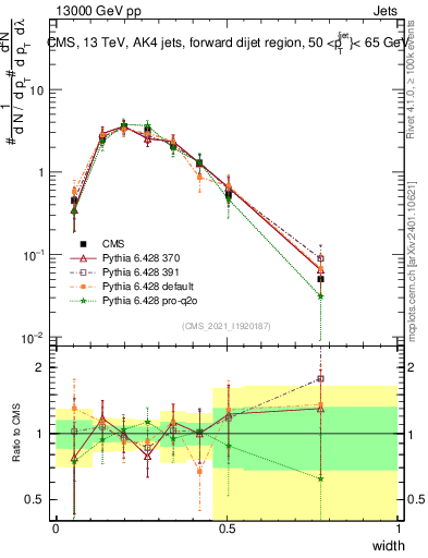 Plot of j.width in 13000 GeV pp collisions