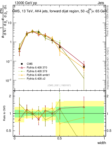 Plot of j.width in 13000 GeV pp collisions