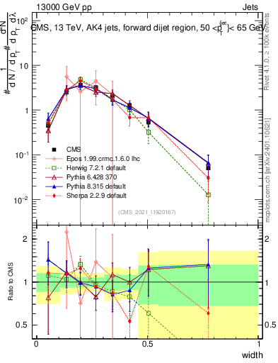 Plot of j.width in 13000 GeV pp collisions