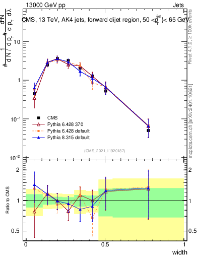 Plot of j.width in 13000 GeV pp collisions