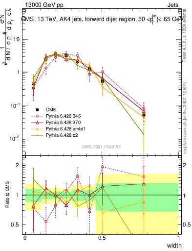 Plot of j.width in 13000 GeV pp collisions