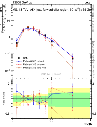 Plot of j.width in 13000 GeV pp collisions