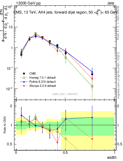 Plot of j.width in 13000 GeV pp collisions