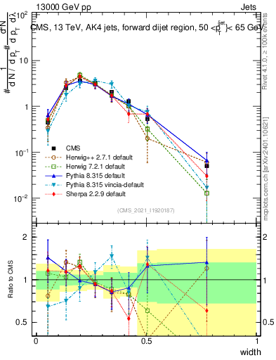 Plot of j.width in 13000 GeV pp collisions
